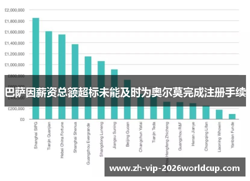 巴萨因薪资总额超标未能及时为奥尔莫完成注册手续